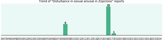 Could Zopiclone cause Disturbance in sexual arousal? Could Zopiclone cause Disturbance in sexual arousal?